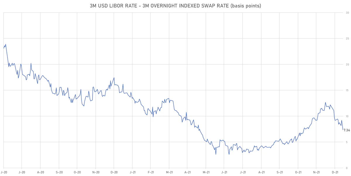 USD 3M LIBOR-OIS Spot Spread | Sources: ϕpost, Refinitiv data