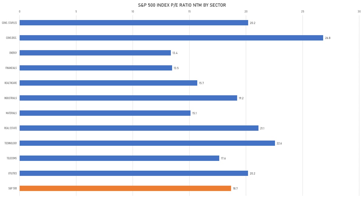 S&P 500 P/E NTM By Sector | Sources: ϕpost, FactSet data