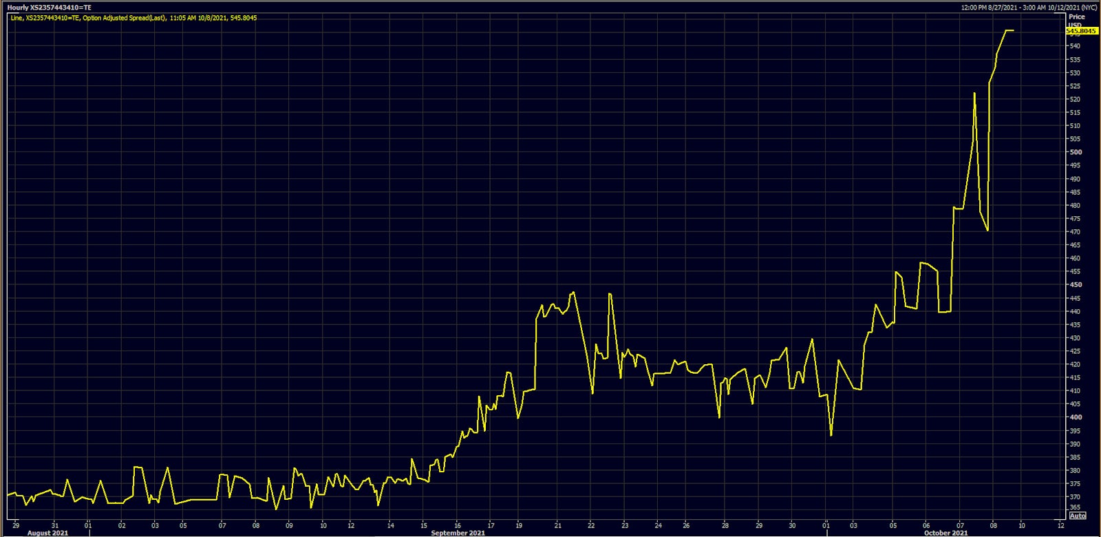 Spread On USD Debt (XS2357443410) Issued By Chinese Real Estate Developer Gemdale Ever Prosperity | Source: Refinitiv