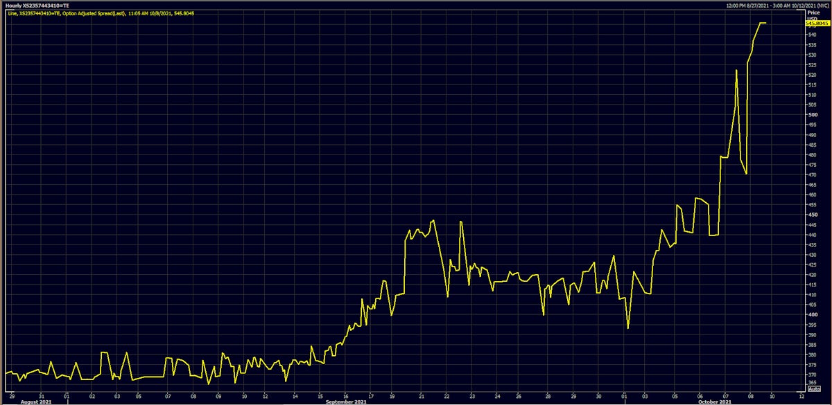 Spread On USD Debt (XS2357443410) Issued By Chinese Real Estate Developer Gemdale Ever Prosperity | Source: Refinitiv