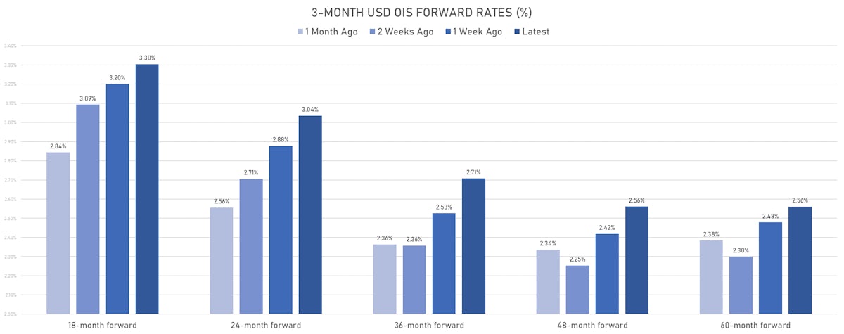 Changes In 3-Month USD OIS Forward Rates | Sources: ϕpost, Refinitiv data 