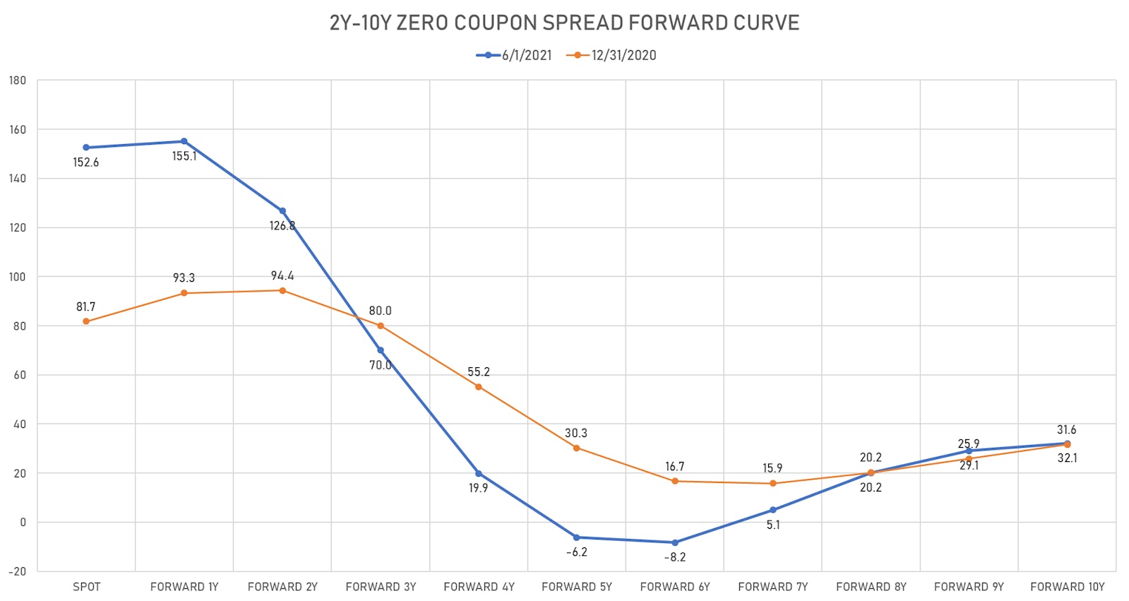 US 2-10 Spot curve steepens While the 5 Years Forward Stays Inverted | Sources: ϕpost, Refinitiv data