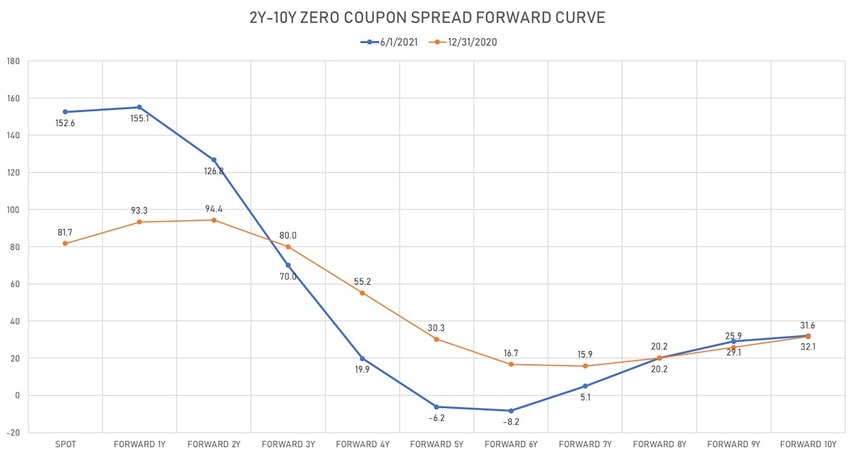 US 2-10 Spot curve steepens While the 5 Years Forward Stays Inverted | Sources: ϕpost, Refinitiv data