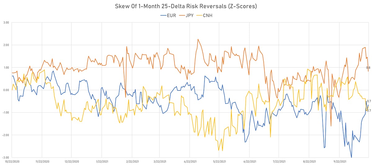 EUR CNH JPY 1-month 25-Delta Risk Reversals | Sources: ϕpost, Refinitiv data