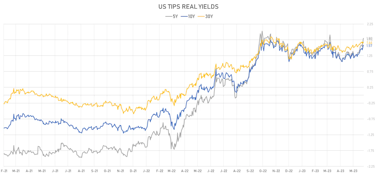 US TIPS Real Yields | Sources: phipost.com, Refinitiv data