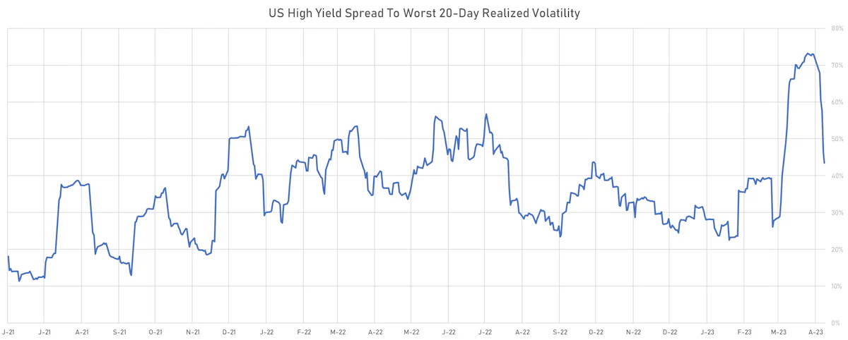 USD High Yield Spread Volatility | Sources: phipost.com, Refinitiv data