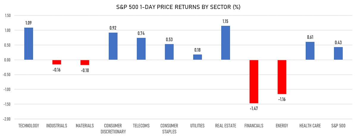 S&P 500 Performance By Sector | Sources; ϕpost, Refinitiv data