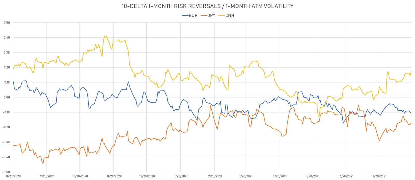 Very little directional bias priced into risk reversals | Sources: ϕpost, Refinitiv data