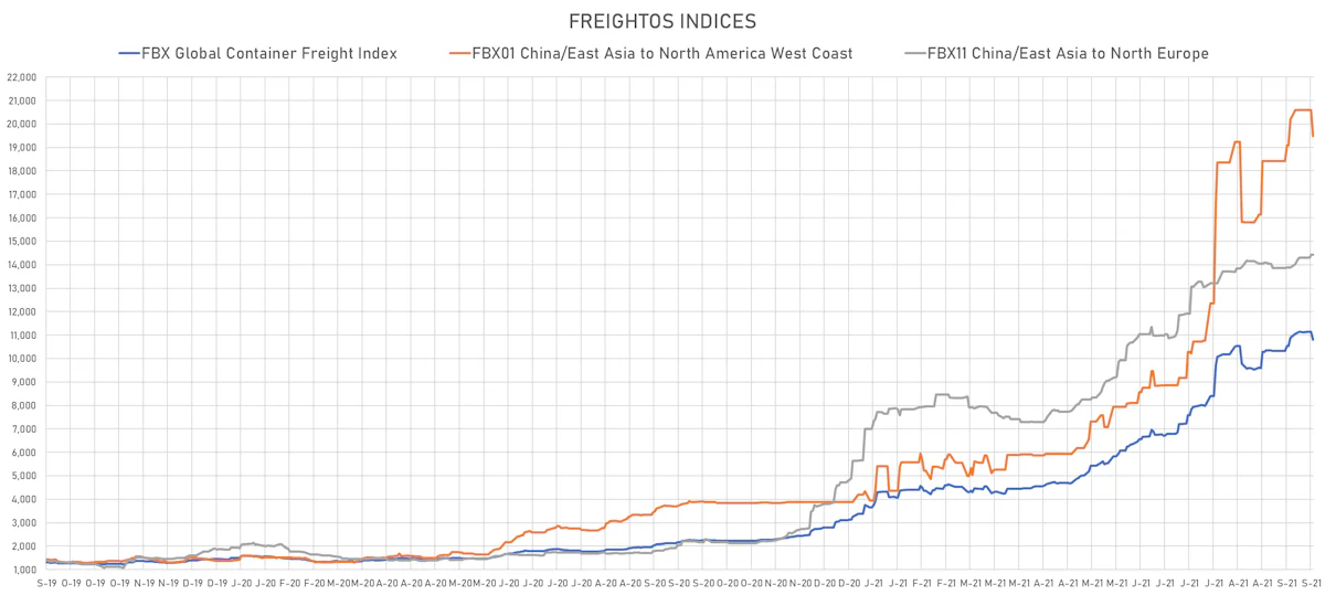 Freightos Indices | Sources: ϕpost, Freightos data