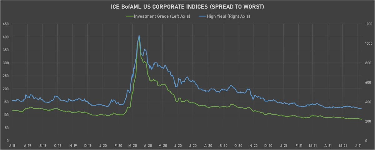 ICE BofA IG & HY Spreads To Worst | Sources: ϕpost, Refinitiv data