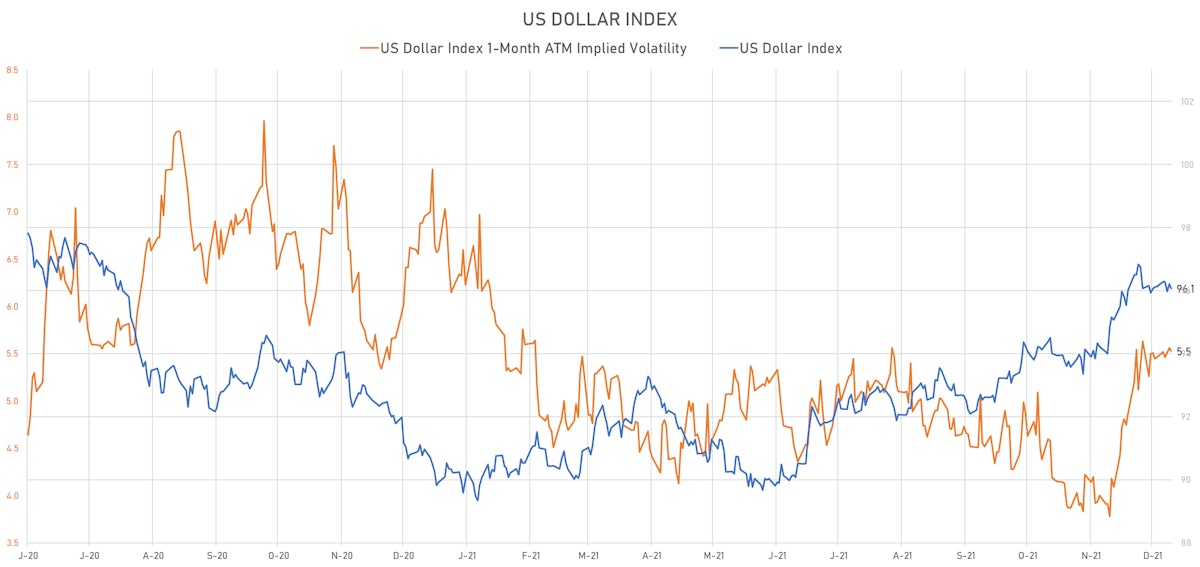 US Dollar Index & DX 1-Month ATM Implied Volatility | Sources: ϕpost, Refinitiv data