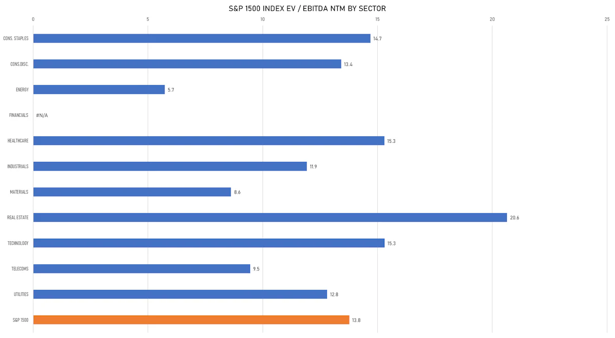S&P 1500 EV/EBITDA Multiples | Sources: ϕpost, Refinitiv data