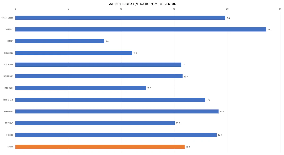 S&P 500 Forward P/E Multiples By Sector | Sources: ϕpost, FactSet data