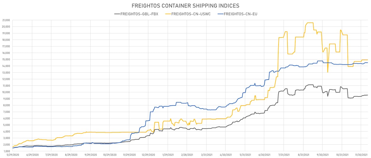 Freightos Container Indices | Sources: ϕpost, Refinitiv data