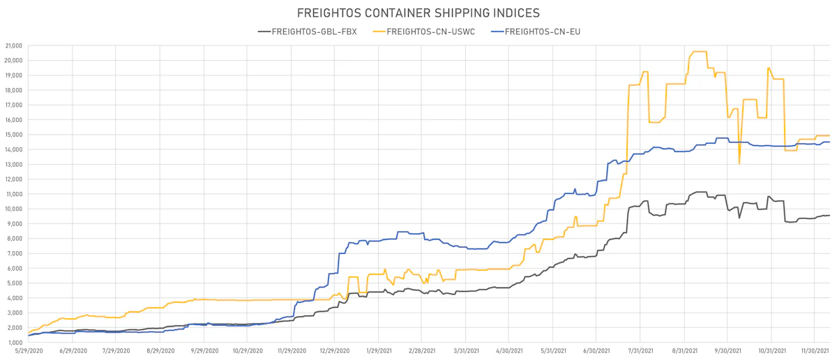 Freightos Container Indices | Sources: ϕpost, Refinitiv data