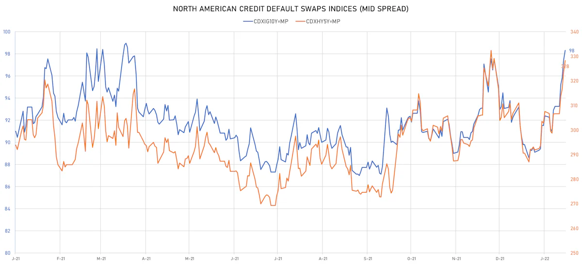 CDX.NA IG & HY Credit Indices Mid Spreads | Sources: ϕpost, Refinitiv data