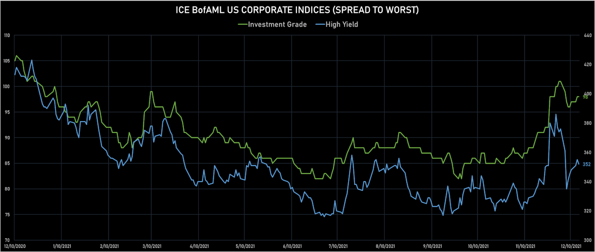 ICE BofAML US Corporate IG & HY STW | Sources: ϕpost, Refinitiv data