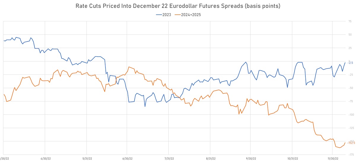 Expected Rate Cuts Implied By EDZ Spreads | Sources: ϕpost, Refinitiv data