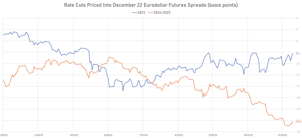 Expected Rate Cuts Implied By EDZ Spreads | Sources: ϕpost, Refinitiv data