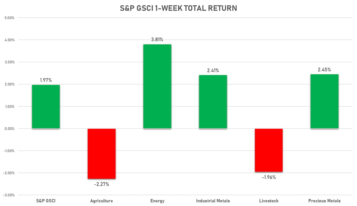 GSCI Sub-Indices This Week | Sources: ϕpost, FactSet data