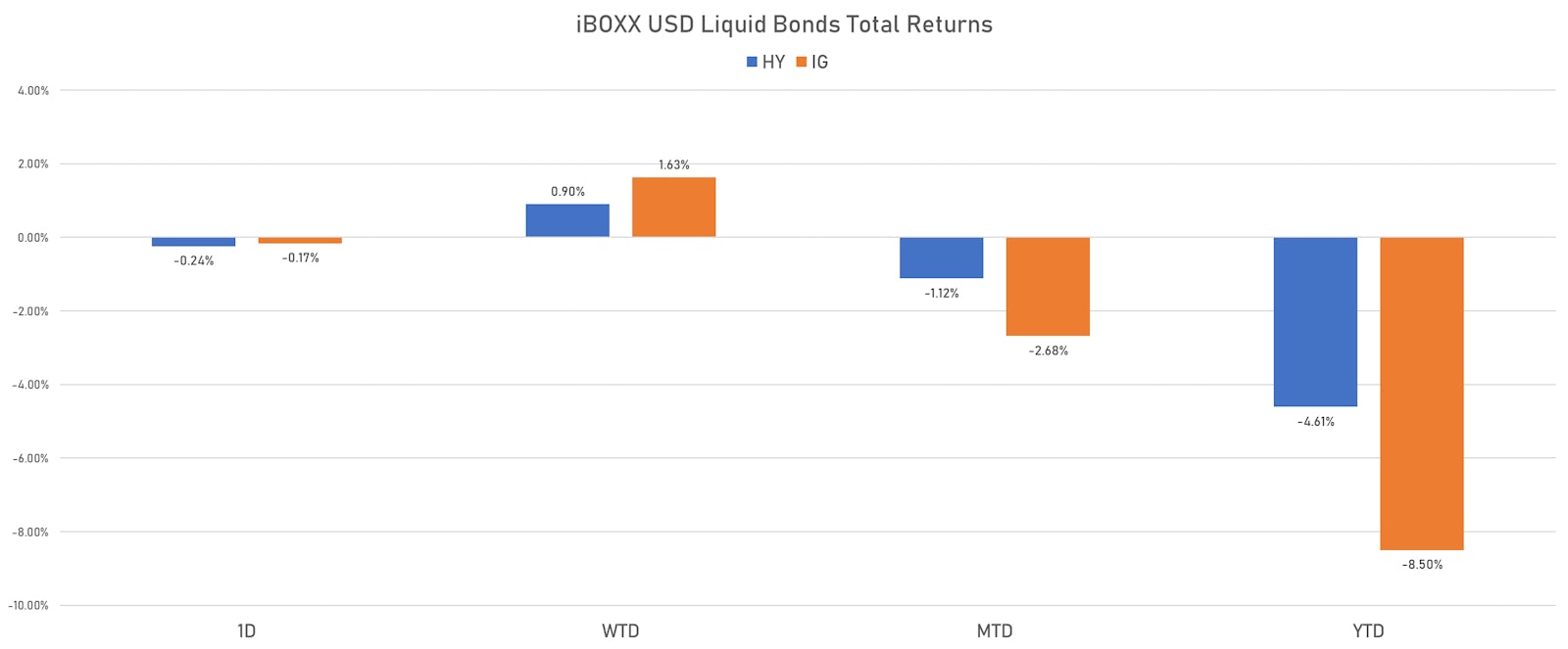 iBOXX USD Liquid Bonds Total Returns | Sources: ϕpost, Refinitiv data