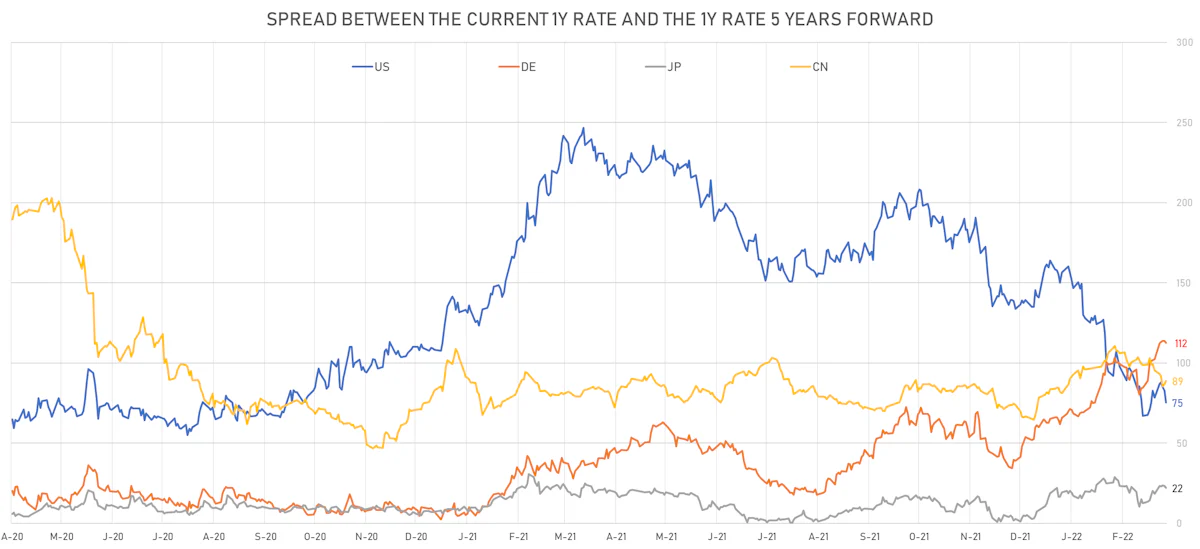 Changes In Forward Hikes Expectations | Sources: ϕpost, Refinitiv data