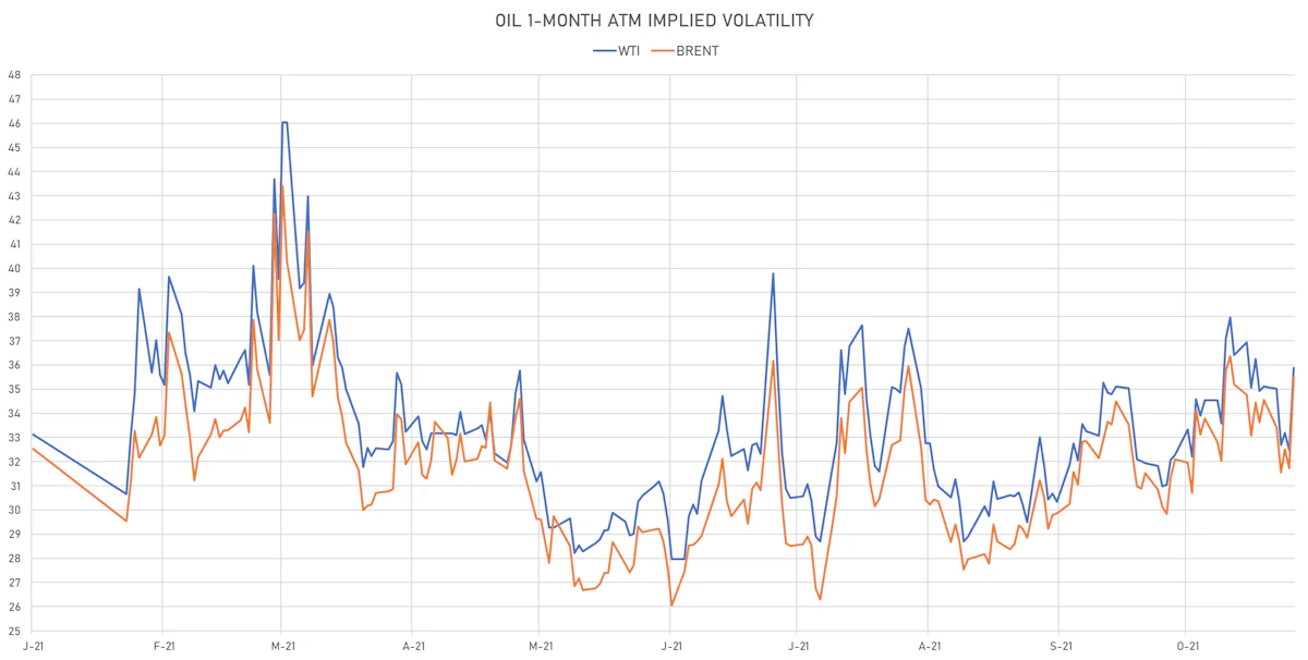 Brent, WTI 1-Month ATM Implied Vols | Sources: ϕpost, Refinitiv data