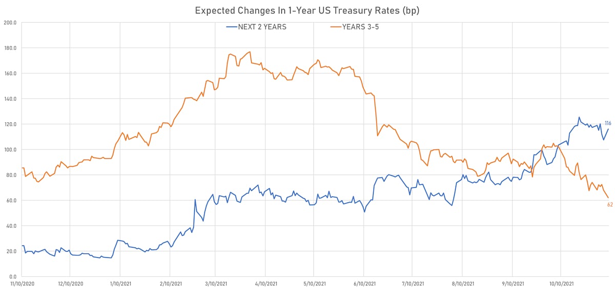 Fed Hikes Implied In 1Y US Treasury Forward Rates | Sources: ϕpost, Refinitiv data