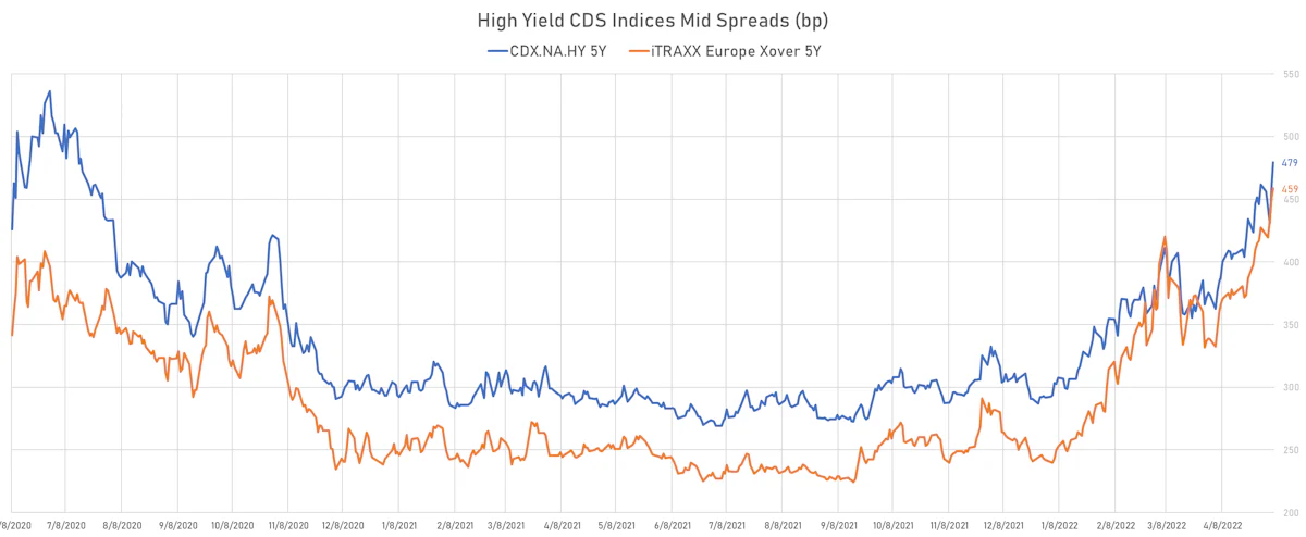 iTRAXX Europe Crossover 5Y vs CDX NA HY 5Y CDS Indices Mid Spreads | Sources: ϕpost, Refinitiv data