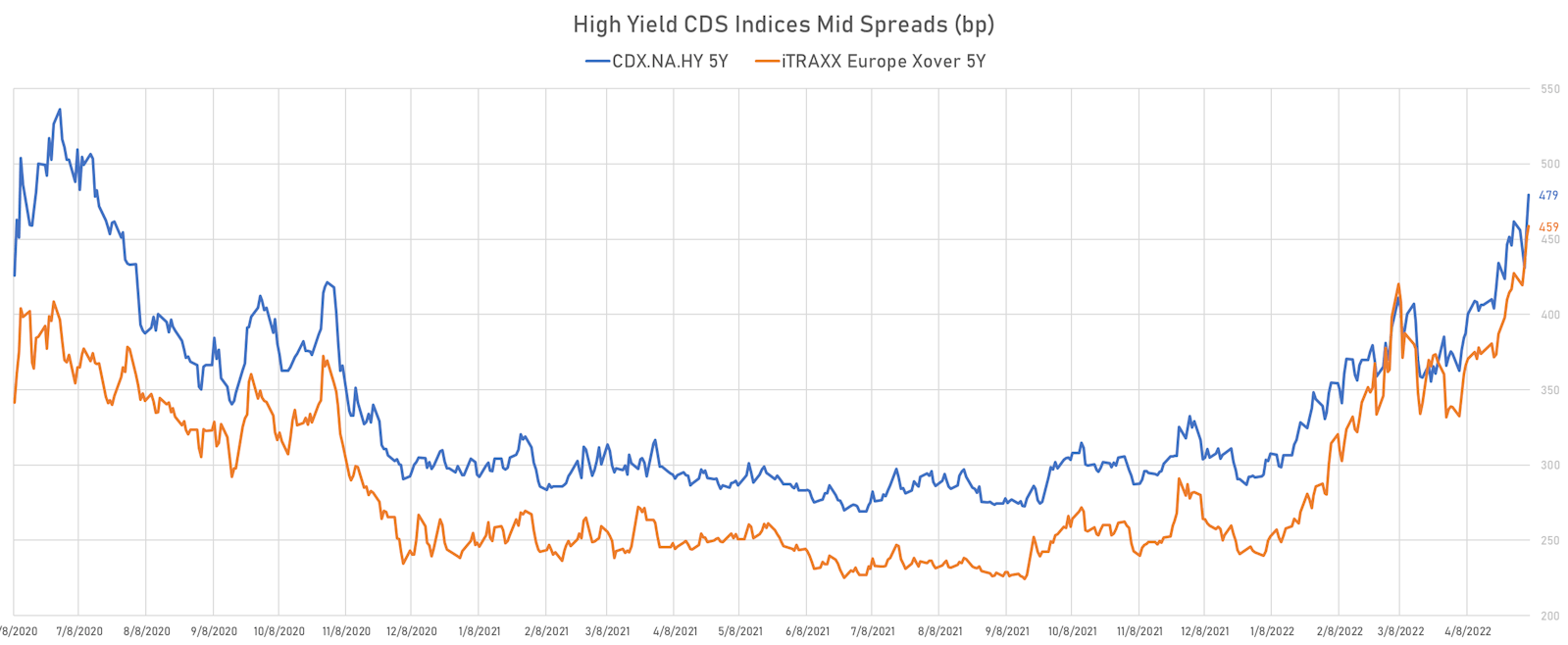 iTRAXX Europe Crossover 5Y vs CDX NA HY 5Y CDS Indices Mid Spreads | Sources: ϕpost, Refinitiv data