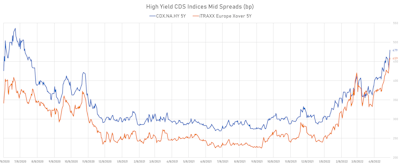 iTRAXX Europe Crossover 5Y vs CDX NA HY 5Y CDS Indices Mid Spreads | Sources: ϕpost, Refinitiv data