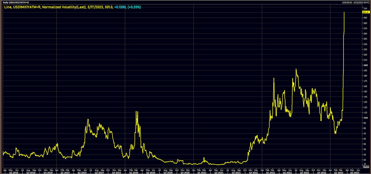 USD 1 Month Into 1Y ATM Swaption Implied Volatility (Normalized) | Source: Refinitiv