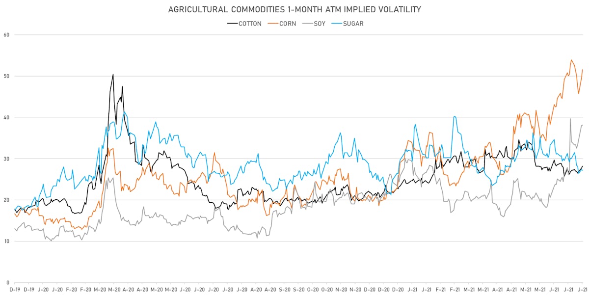 Agricultural commodities 1-month ATM IVs  | Sources: ϕpost, Refinitiv data
