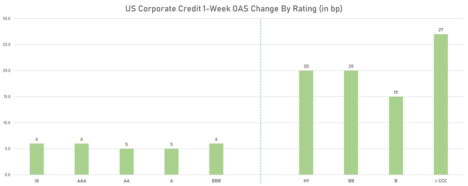 1-Week Change In ICE BofAML US Corporate OAS By Rating | Sources: ϕpost, Refinitiv data
