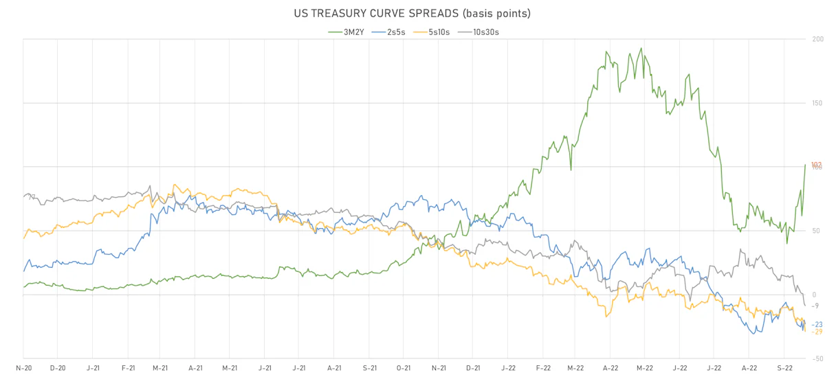 US Treasury Curve Spreads | Sources: ϕpost, Refinitiv data