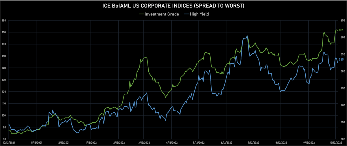 ICE BofAML US Corporate IG & HY Spreads To Worst | Sources: ϕpost, Refinitiv data