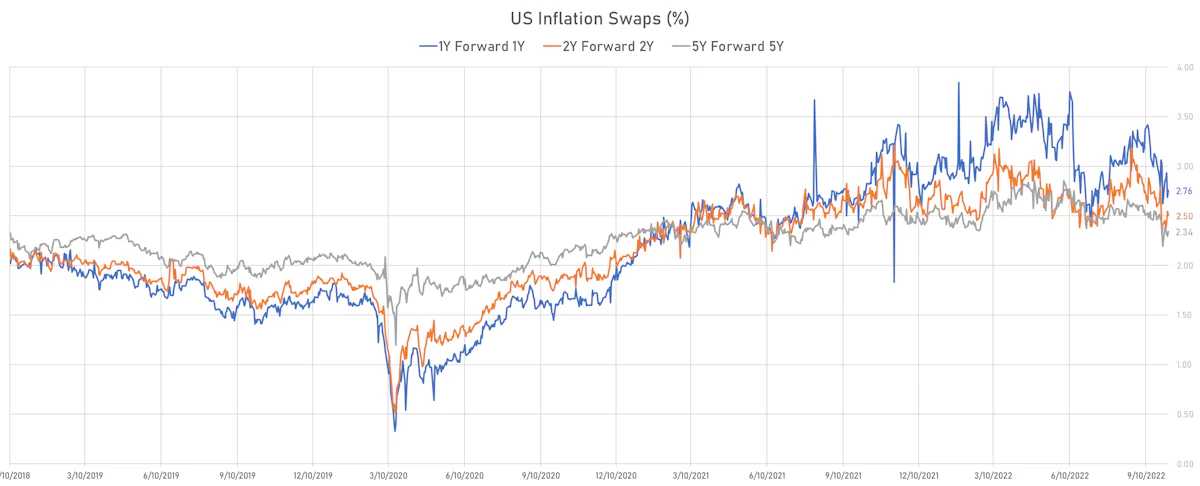 US Forward Starting Inflation Swaps | Sources: ϕpost, Refinitiv data