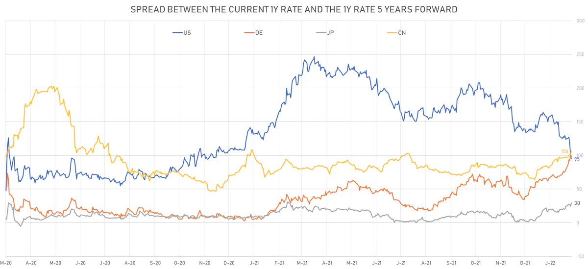Changes In Global Rate Hikes Expectations | Sources: ϕpost, Refinitiv data