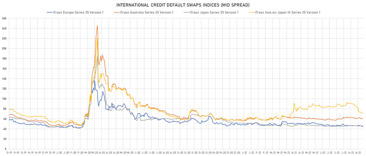 iTRAXX Indices Mid Spreads | Sources: ϕpost, Refinitiv data