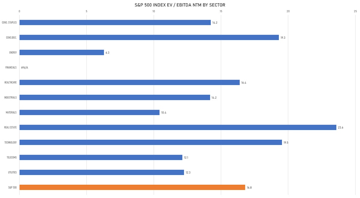 S&P 500 EV/EBITDA Ratios By Sector | Sources: ϕpost, FactSet data