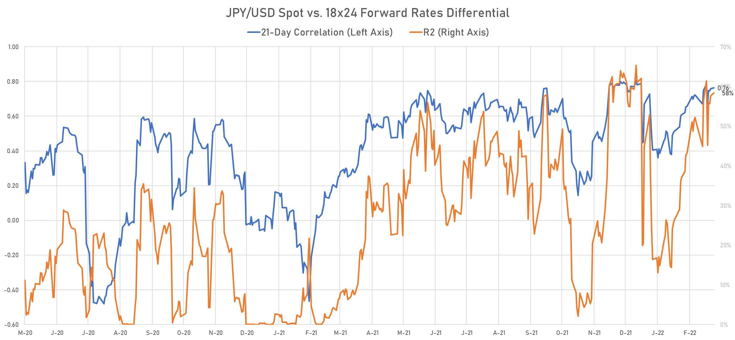 JPY spot vs rates differentials | Sources: phipost.com, Refinitiv data