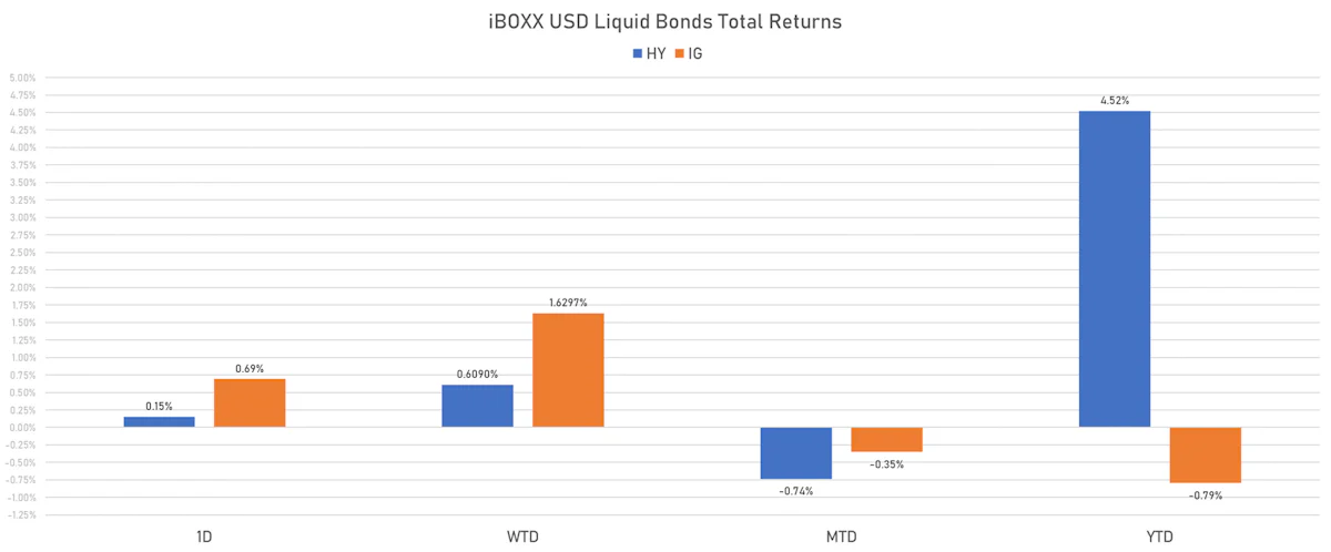 iBOXX Liquid Bonds Total Returns | Sources: phipost.com, Refinitiv data