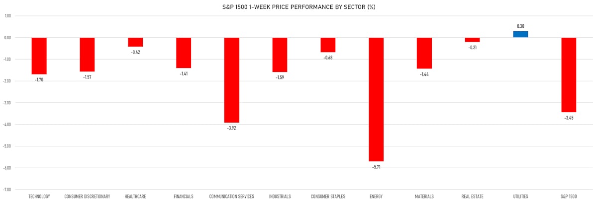S&P 1500 Price Performance this Week | Sources: ϕpost, Refinitiv data