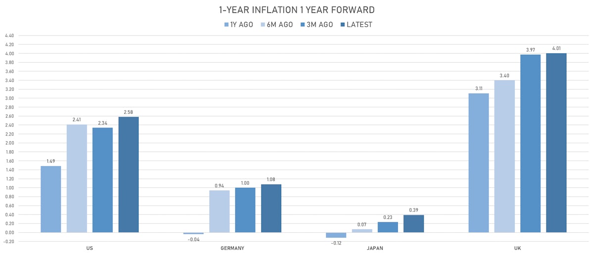 Global Changes in Inflation Expectations | Sources: ϕpost, Refinitiv data