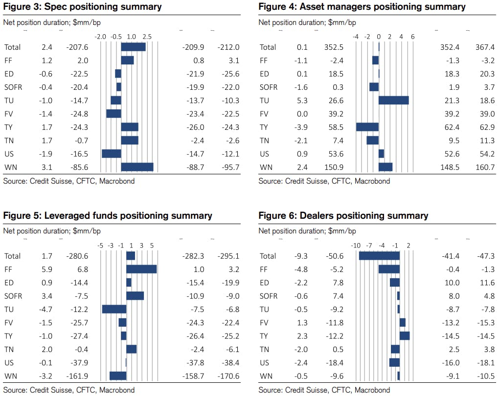 Weekly net duration positioning | Source: Credit Suisse