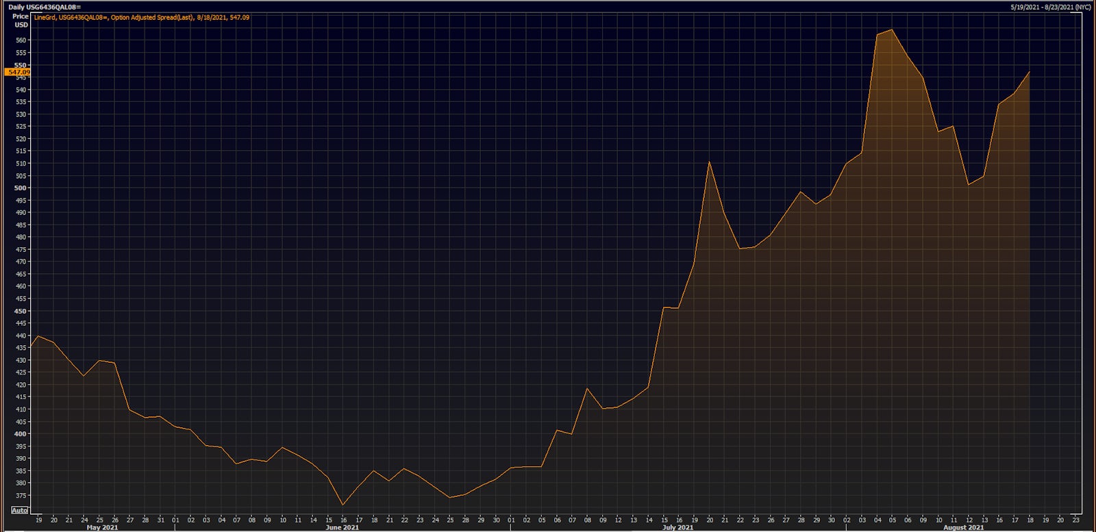 Spreads On Norwegian Cruise Line Bonds Have Widened Again This Week (USG6436QAL08 shown here) | Source: Refinitiv
