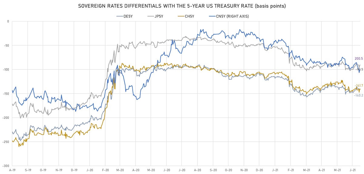 5-Year Sovereign Rates Differentials | Sources: ϕpost, Refinitiv data