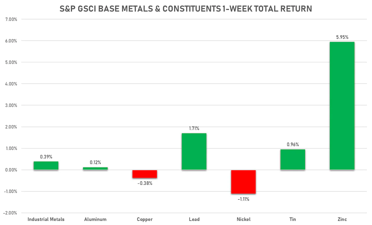 S&P GSCI Base Metals | Sources: ϕpost, FactSet data