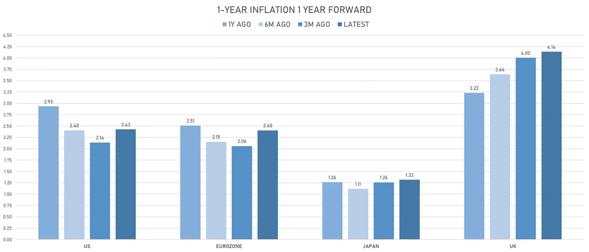Global inflation expectations | Sources: phipost.com, Refinitiv data