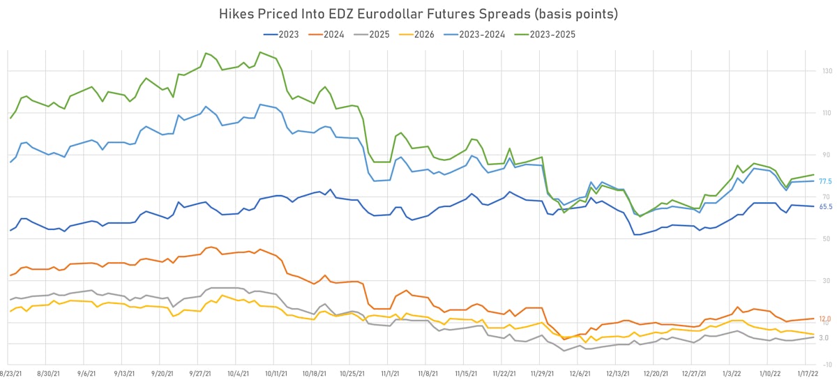 Fed Hikes Priced Into Eurodollar Futures For 2023, 2024, 2025 | Sources: ϕpost, Refinitiv data